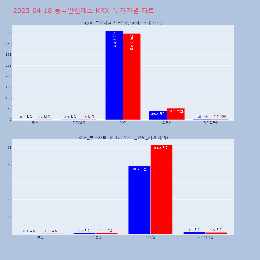 동국알앤에스_KRX_투자자별_차트