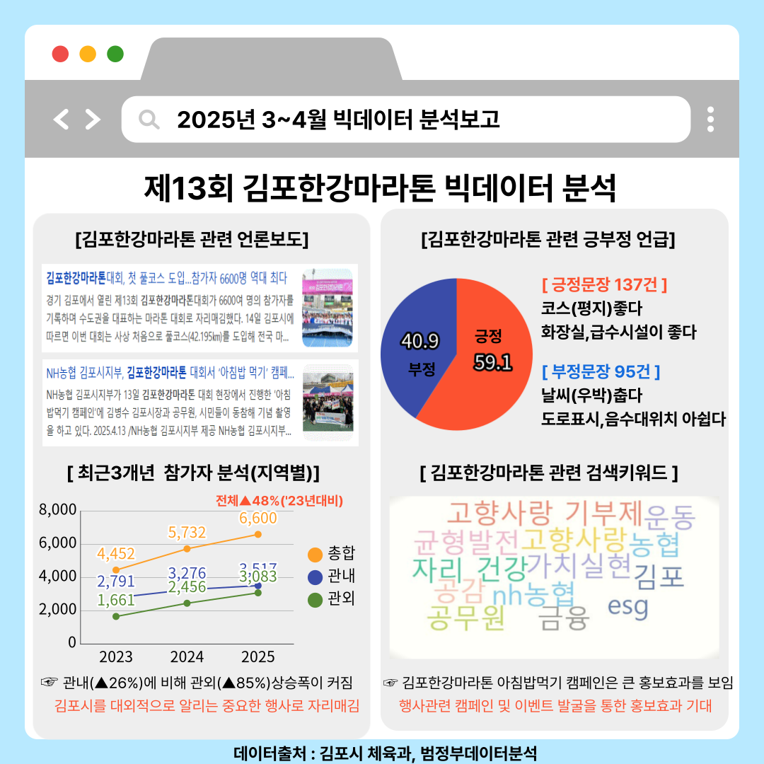 김포시, 제13회 김포한강마라톤 공공빅데이터분석 실시 김포시, 제13회 김포한강마라톤 공공빅데이터분석 실시