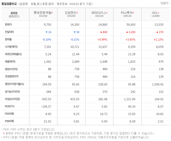 롯데관광개발_동종업비교자료