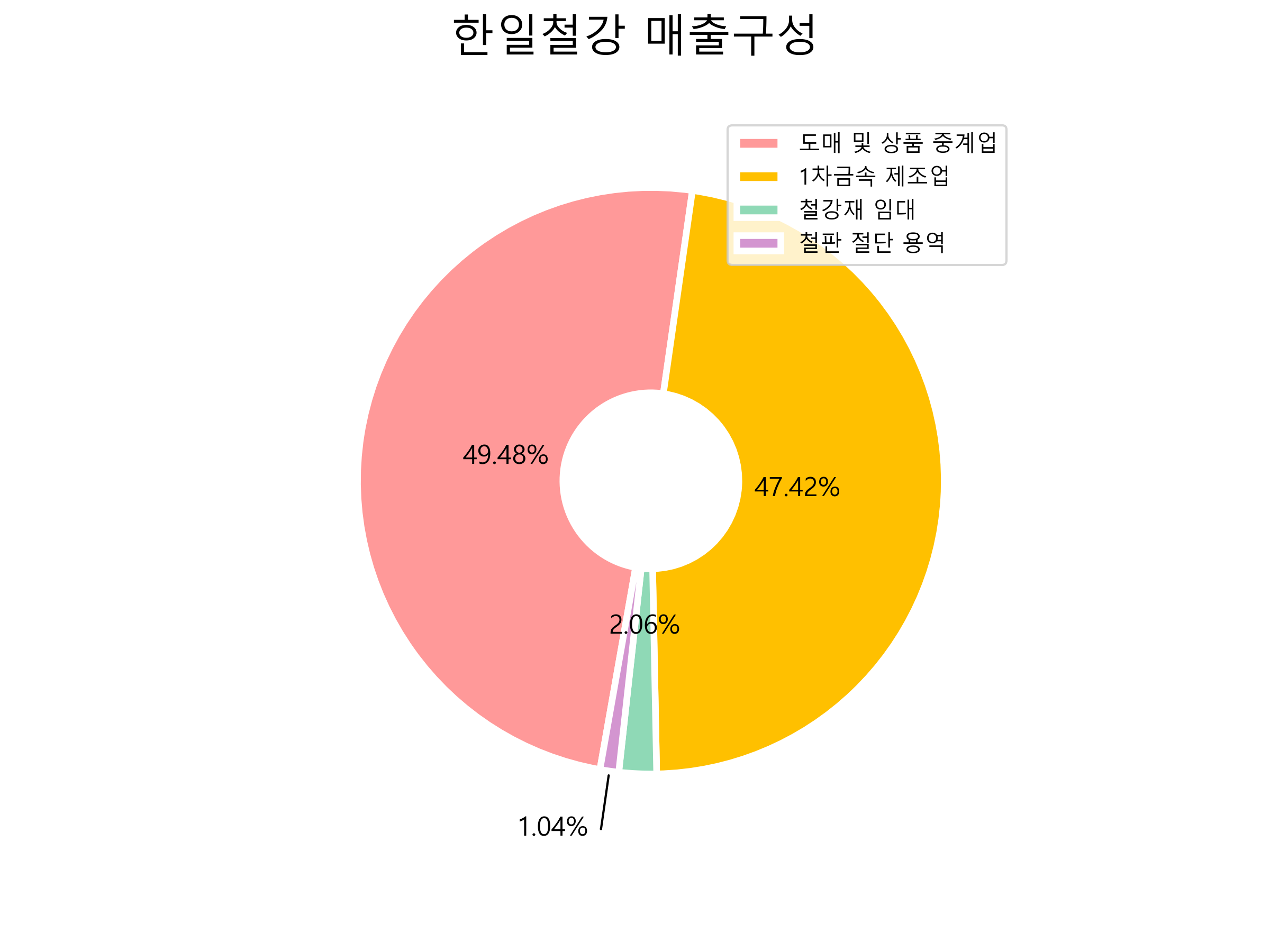  한일철강 주가 전망 2021년 3분기 실적