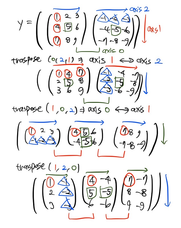  [Numpy] 배열 축 교환 함수 : np.transpose, np.swapaxes 사용법 정리
