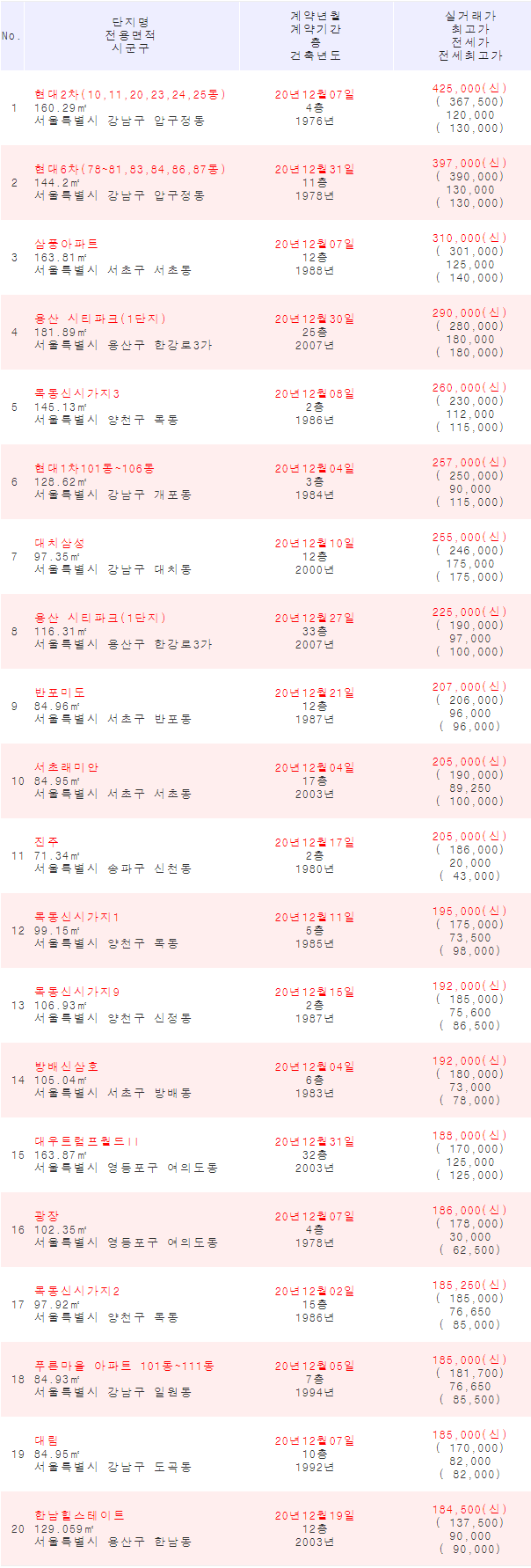  2021년 1월 1일 기준 신고가 갱신 서울아파트 매매 리스트