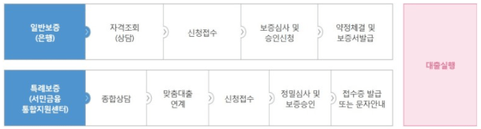 햇살론17 신청