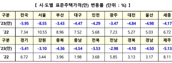 23년 표준지·표준주택 공시가격(안) 열람 시작