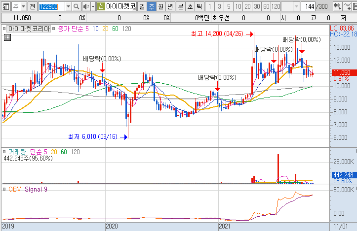 아이마켓코리아-주가-흐름-차트