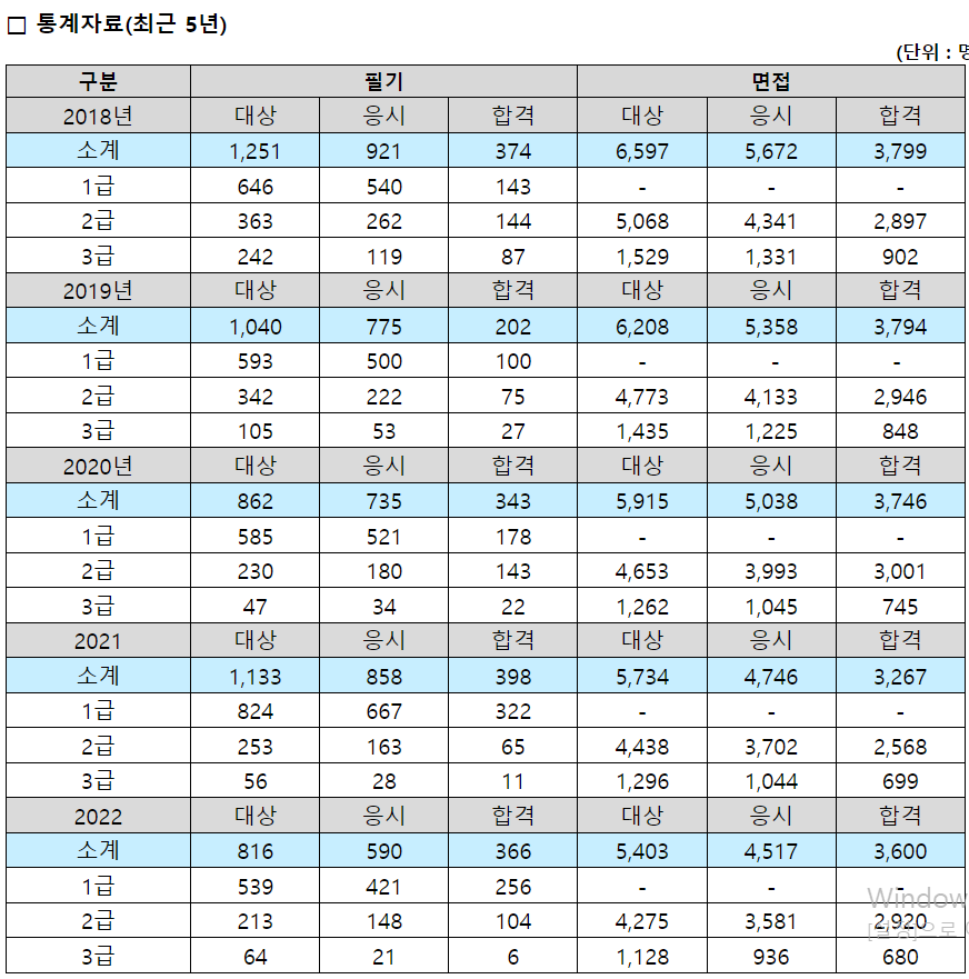 청소년지도사 합격률