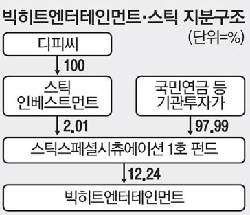  디피씨 주가