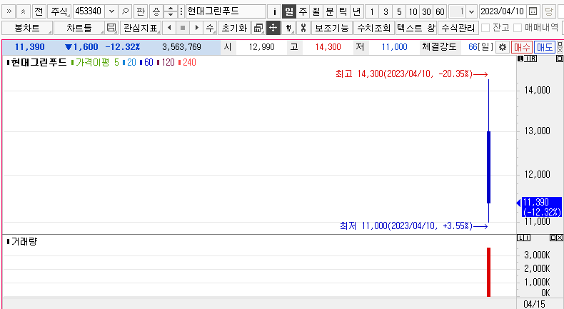 현대그린푸드 주가차트