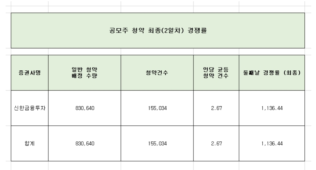  대성하이텍 최종경쟁률과 균등배정 수량 요약