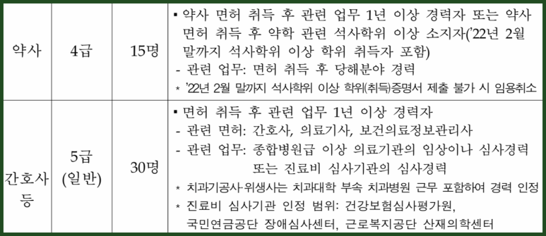 채용 및 직무별 경쟁률 202 1년 하반기 건강보험심사평가원(심평원) 2