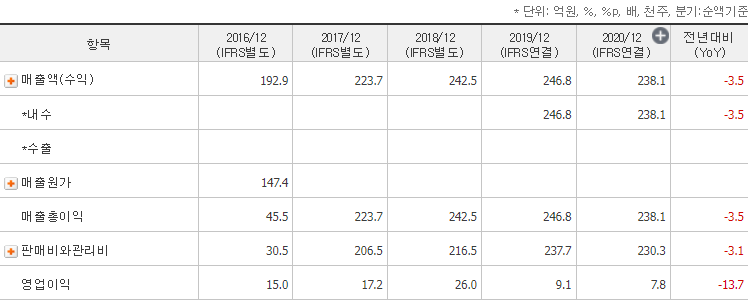 줌인터넷 재무제표