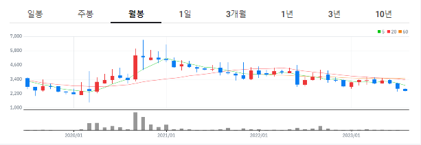 자율주행 테마주 - 모바일어플라이언스 월봉차트