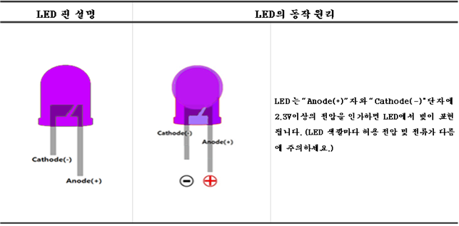  02. 센서보드와 아두이노 LED 제어 실습
