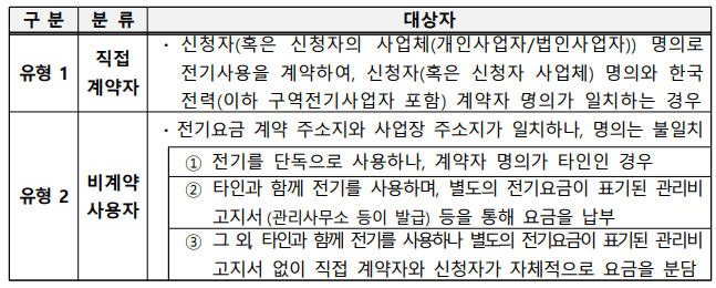 유형별 구분(출처: 소상공인 전기요금 특별지원 공고문)