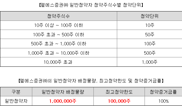 이베스트스팩6호 균등 배정
