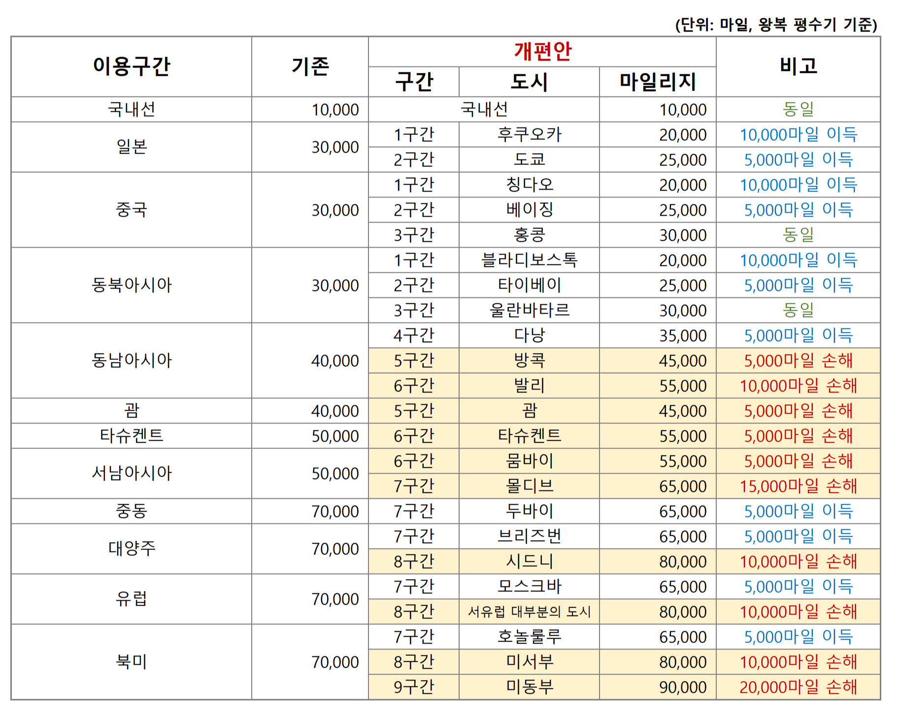 마일리지 차감 기준 비교표