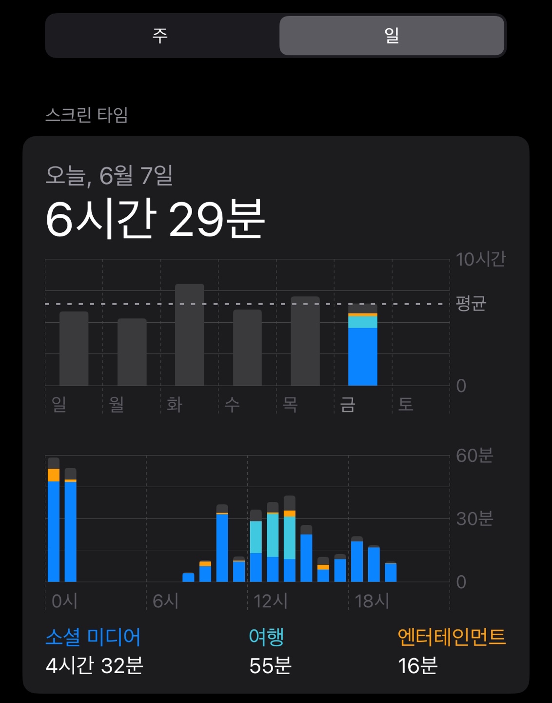 스마트폰 미디어 멀티태스킹 성인ADHD진단