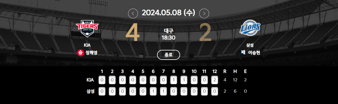 5월 8일 기아 vs 삼성 경기결과