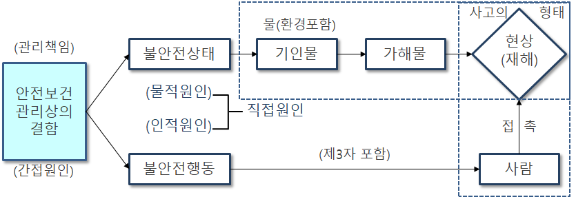  산업재해발생 모델