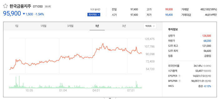 한국금융지주-차트