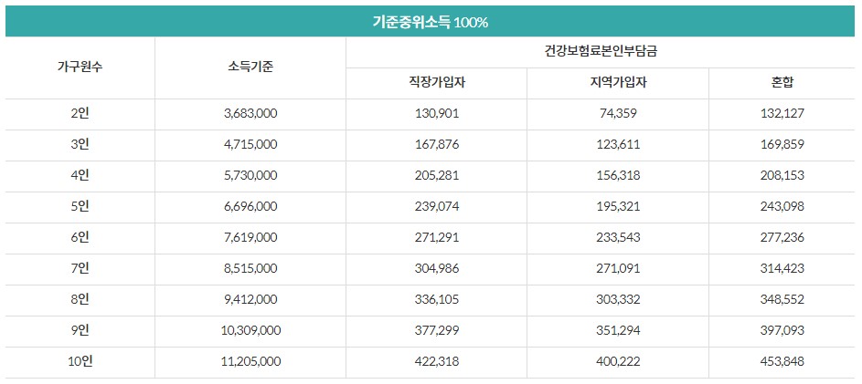 24년 건강보험료 기준 중위소득 100%