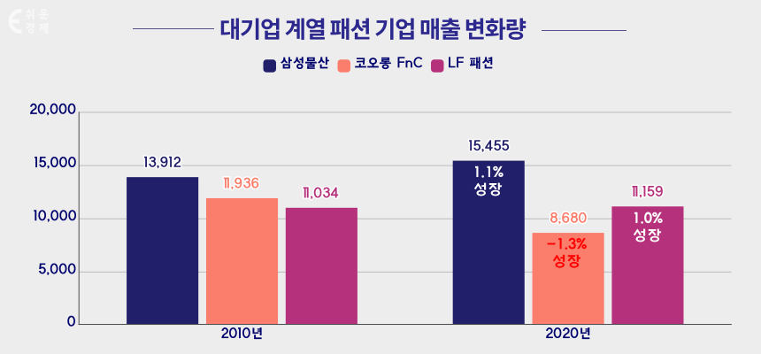 패션 기업 매출 변화(삼성물산_코오롱_LF)