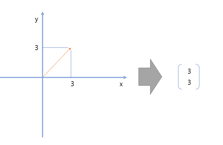 선형대수 기초(2) - Span, 기저벡터(Basis Vector)