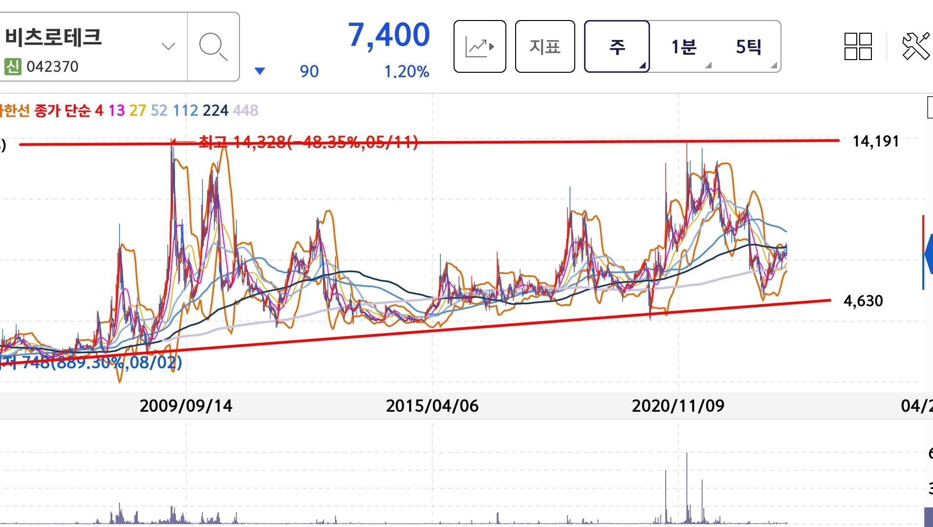 4월 5주차 비츠로테크 주봉차트