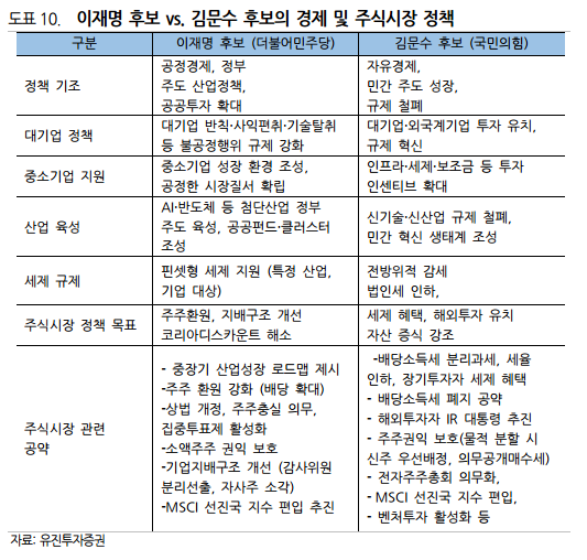 대선 후보별 경제·증시 공약 정밀 해부: 이재명 vs 김문수