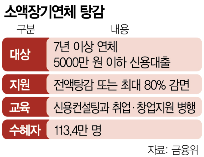 소액장기연체 탕감