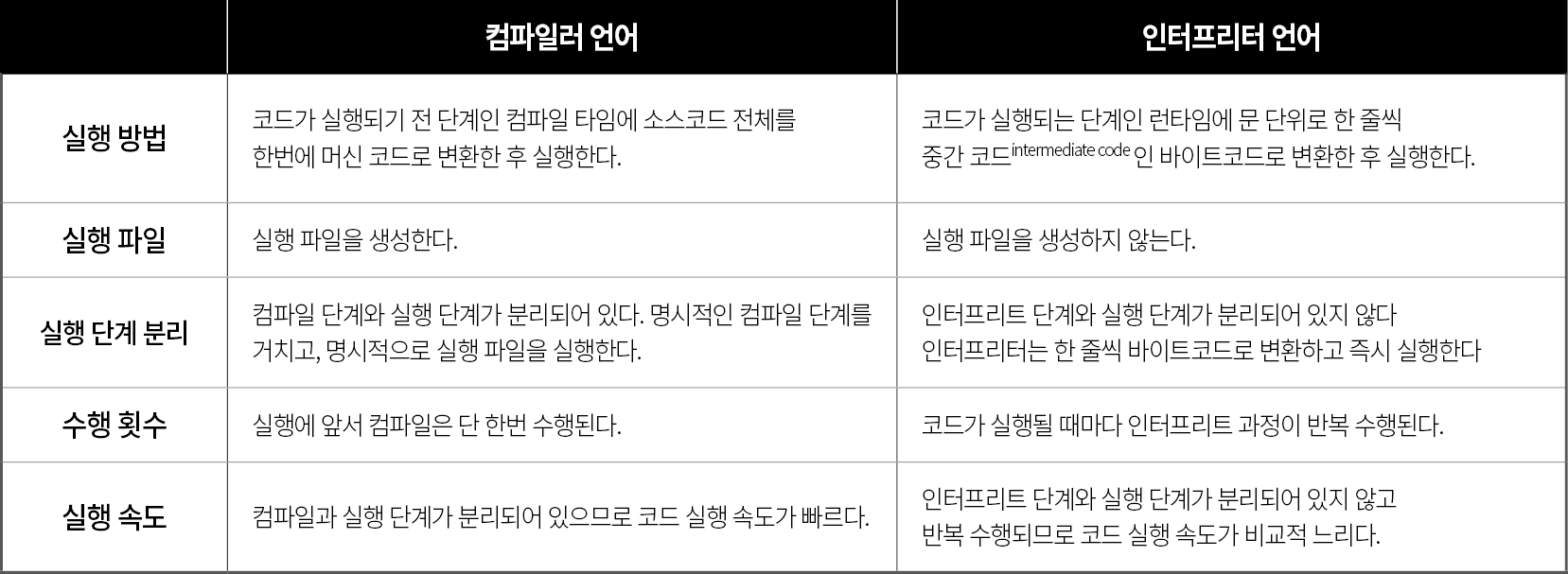  [JavaScript] 컴파일러(compiler)와 인터프리터(interpreter)
