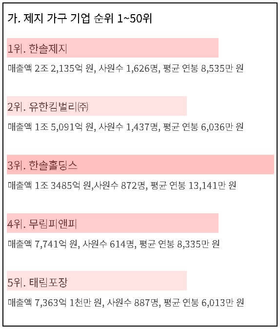 제지-가구회사-순위