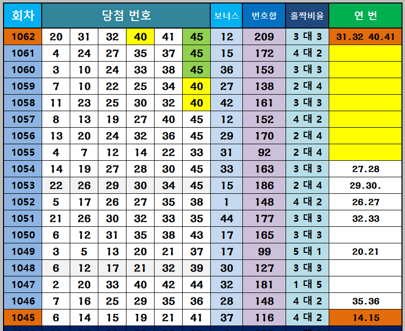 10번대 연번 출현 시점