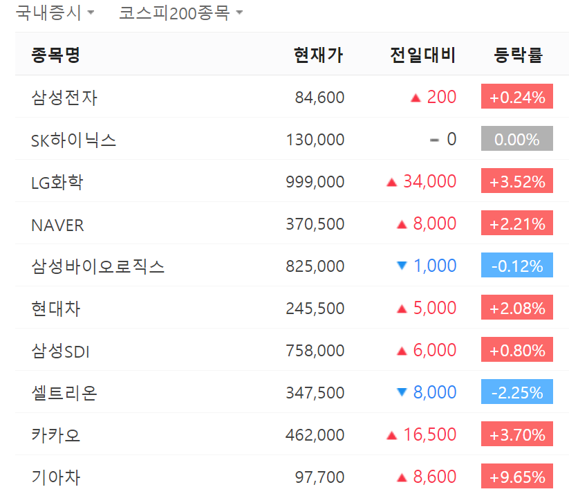  코스피200 종목