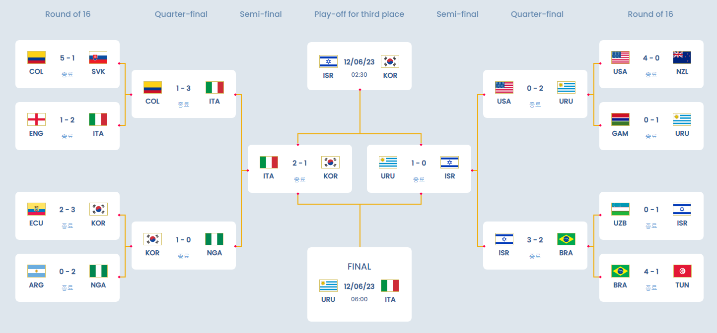 FIFA U-20 월드컵 2023 토너먼트 대진표