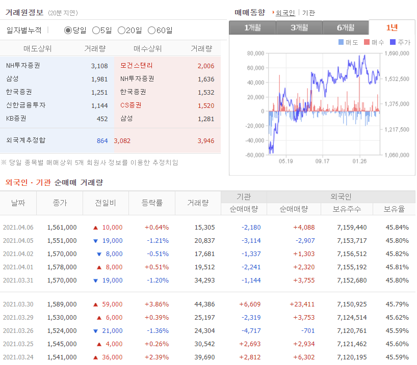 LG생활건강(엘지생활건강) 매매동향