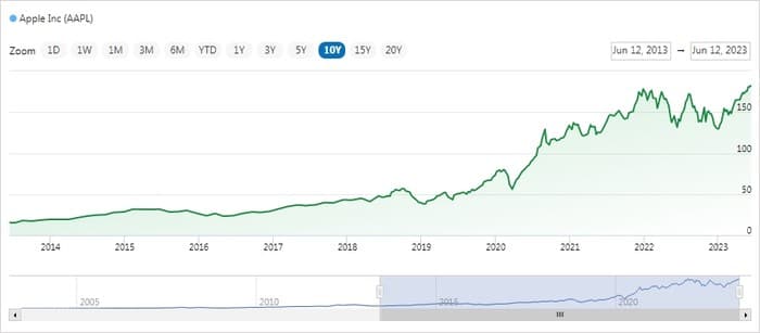 AAPL_10년차트