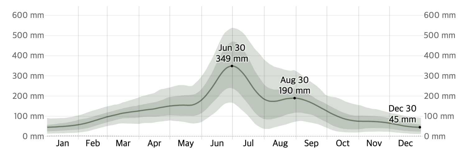 월별 강수량