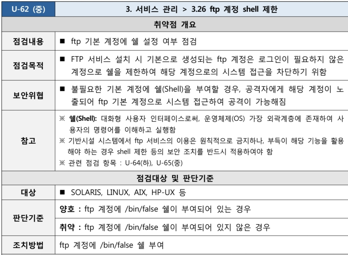  [U-62] 3. 서비스 관리 3.26 ftp 계정 shell제한