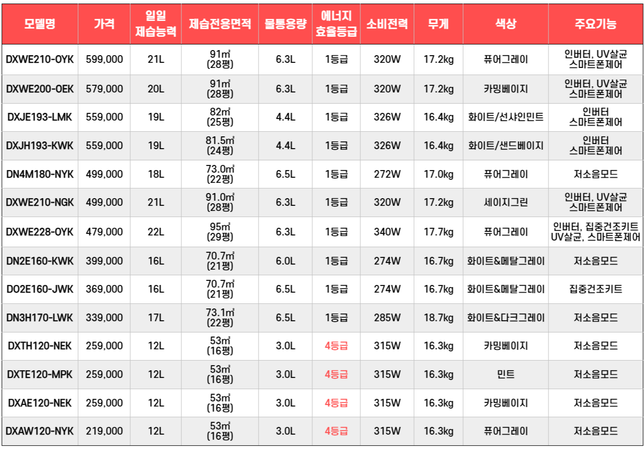 가성비 좋은 2025 위닉스 뽀송 제습기 장단점, 가격비교, 모델명, 후기까지 한 번에 알아보기