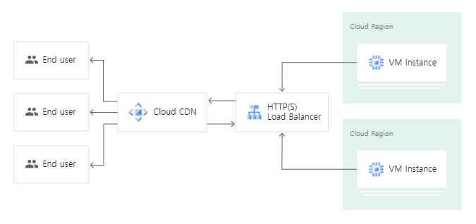 [GCP]How to use Cloud CDN