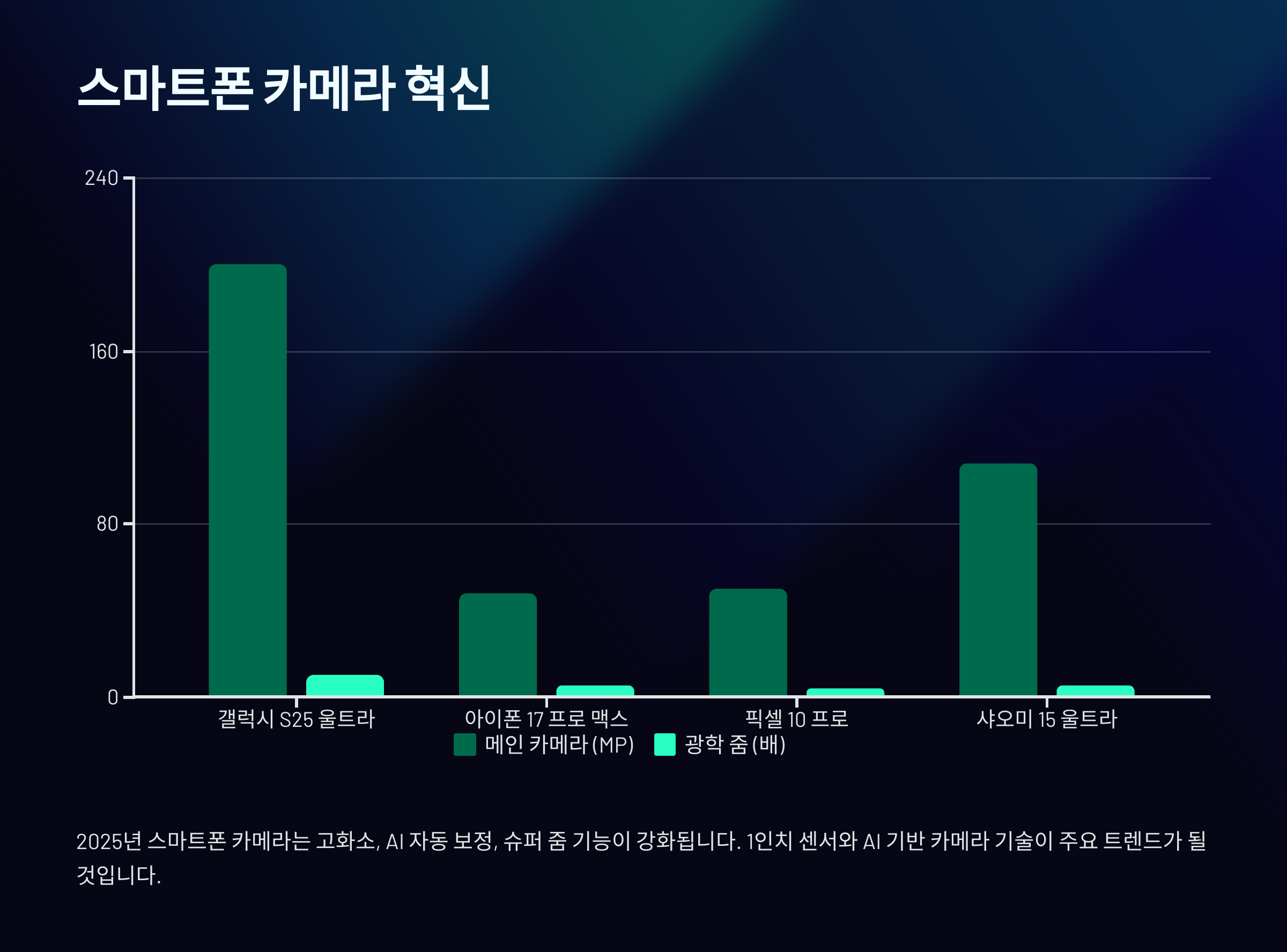 스마트폰 카메라 혁신