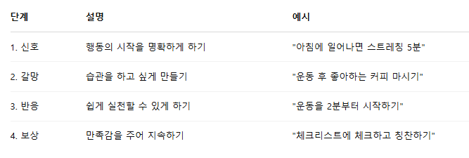 습관을 만드는 4가지 법칙