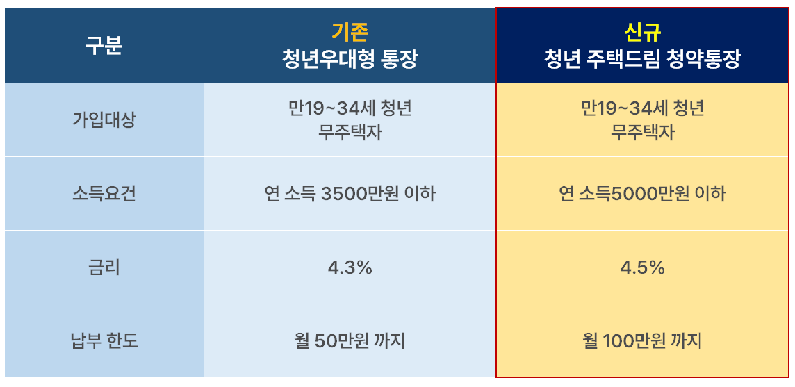 청년 주택드림 청약통장 가입 조건&#44; 신청방법(가입전환)