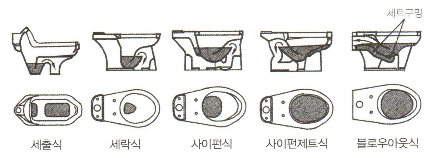 대변기 세정방식에 따른 분류