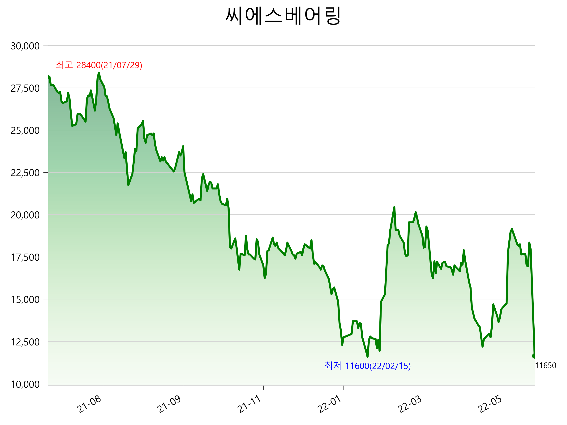  씨에스베어링 주가 상한가 이유
