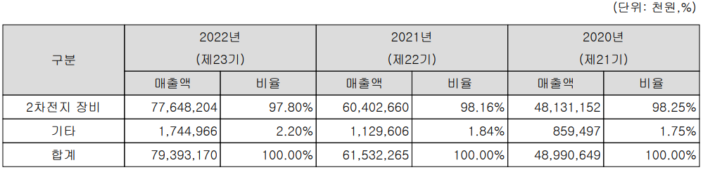 에이프로 - 주요 사업 부문 및 제품 현황(2022년 4분기)