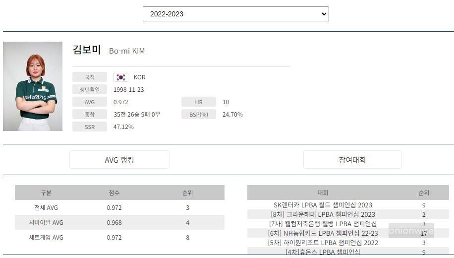 김보미 나이 하이런 애버리지 우승횟수 (프로당구 2023-24시즌 프로필)
김보미 나이 하이런 애버리지 우승횟수 (프로당구 2023-24시즌 프로필)