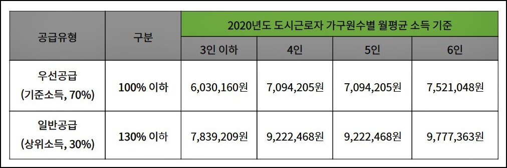 생애최초-특별공급-국민주택-월평균-소득기준