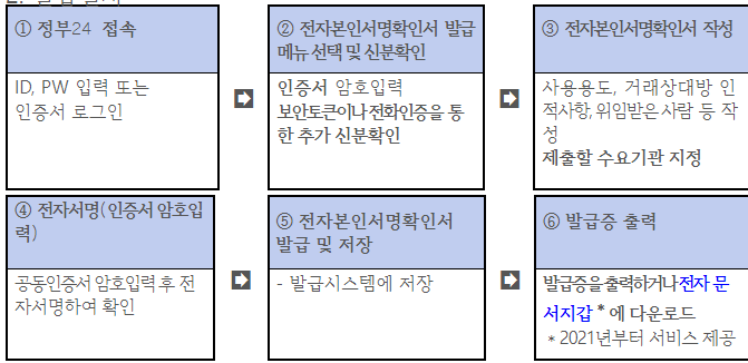 온라인 발급 방법